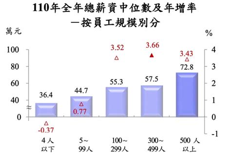 111中位數|111年工業及服務業受僱員工全年總薪資中位數及分布統計結果